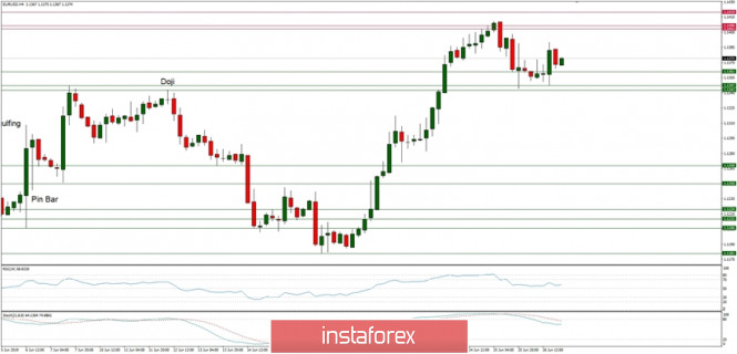 Technical analysis of EUR/USD for 27/06/2019: