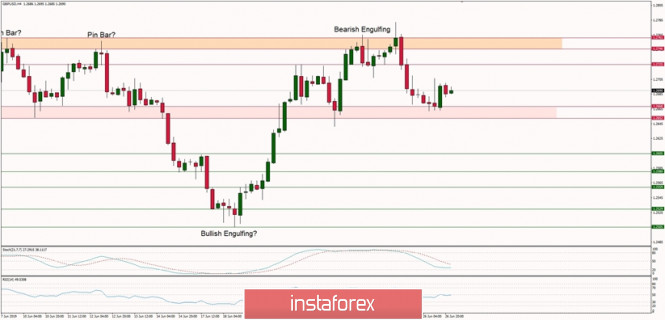 Technical analysis of GBP/USD for 27/06/2019: