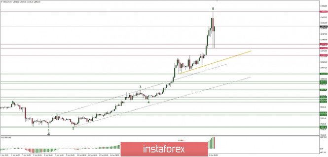 Technical analysis of BTC/USD for 27/06/2019: