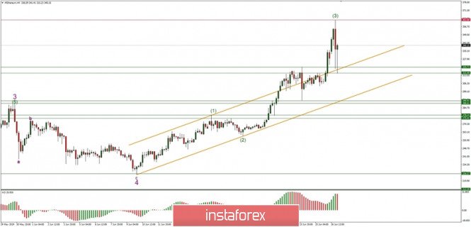 Technical analysis of ETH/USD for 27/06/2019: