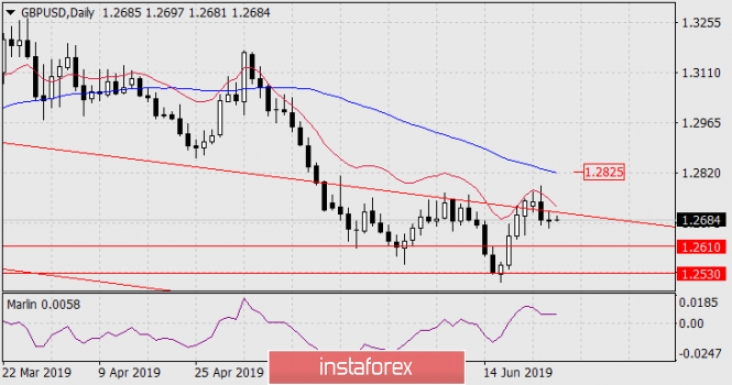 Forecast for GBP/USD on June 27, 2019
