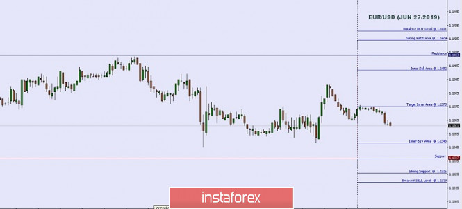 Technical analysis: Important intraday Level For EUR/USD, June 27,2019