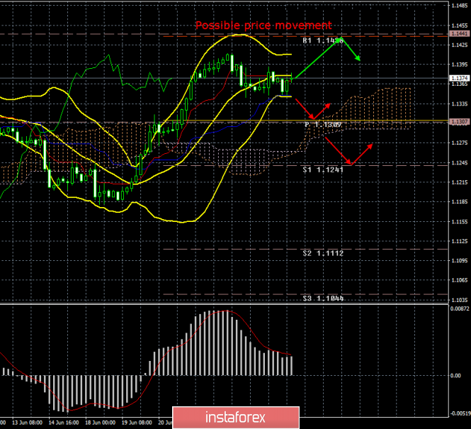 EUR / USD. June 27th. Results of the day. US GDP in the first quarter was + 3.1%