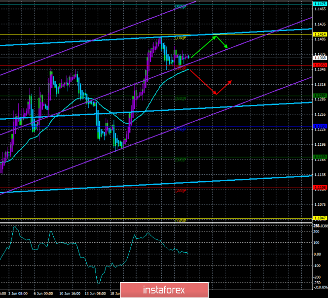 Overview of EUR/USD on June 28. The forecast for the "Regression Channels". The foreign exchange market is fully focused