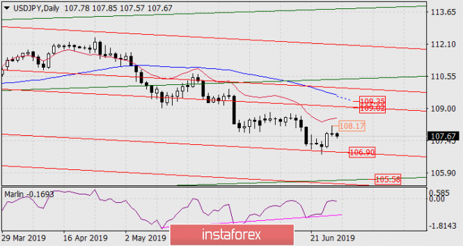 Forecast for USD / JPY pair on June 28, 2019