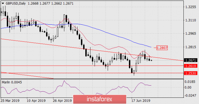 Forecast for GBP / USD pair on June 28, 2019