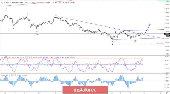 Elliott wave analysis of EUR/JPY for June 28 - 2019