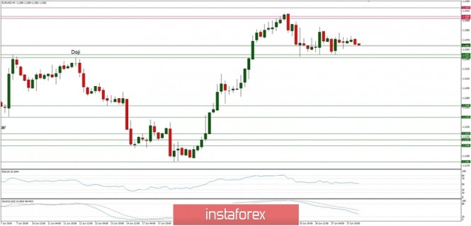 Technical analysis of EUR/USD for 28/06/2019: