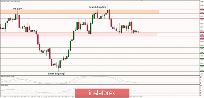 Technical analysis of GBP/USD for 28/06/2019: