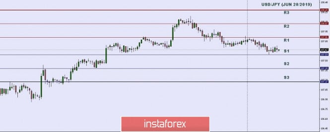 Technical analysis: Important Intraday Levels for USD/JPY, June 28, 2019
