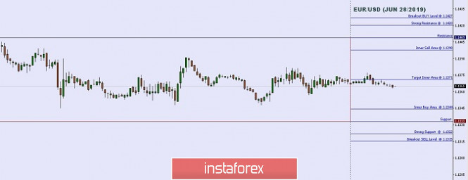 Technical analysis: Important Intraday Levels For EUR/USD, June 28, 2019