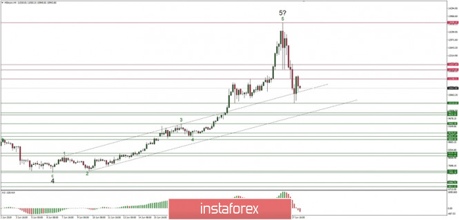 Technical analysis of BTC/USD for 28/06/2019: