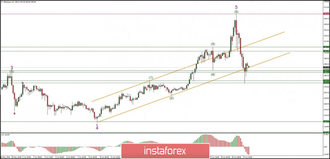 Technical analysis of ETH/USD for 28/06/2019: