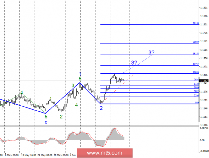 Mt5 Com Wave Analysis Of Eur Usd And Gbp Usd For June 28 Both - 