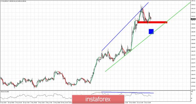 Gold remains vulnerable to a move lower towards $1,380-70
