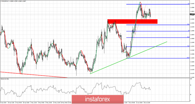 EURUSD vulnerable to more downside at the start of next week