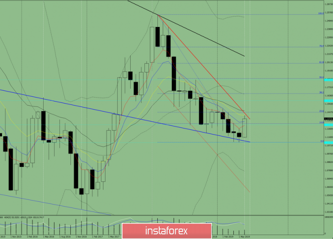 Technical analysis of the EUR / USD currency pair for the month of July 2019