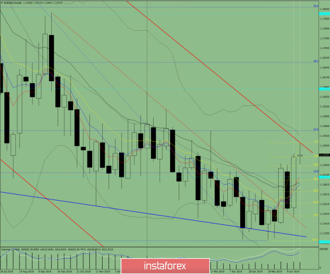 Technical analysis of EUR/USD pair for the week from July 1 to July 6, 2019