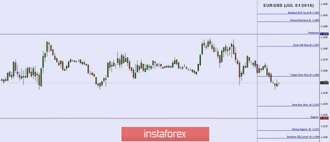 Technical analysis: Important Intraday Levels For EUR/USD, July 01, 2019