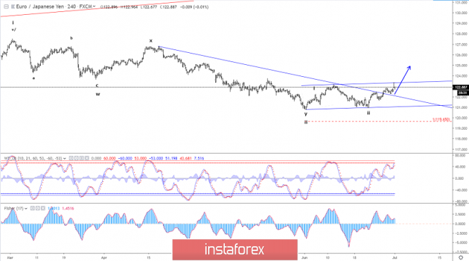 Elliott wave analysis of EUR/JPY for July 1 - 2019