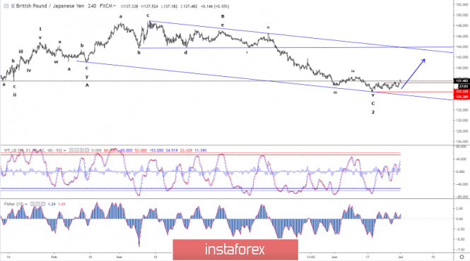 Elliott wave analysis of GBP/JPY for July 1 - 2019