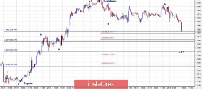 Trading plan for EURUSD for July 01, 2019