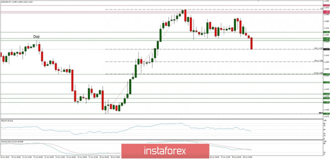 Technical analysis of EUR/USD for 01/07/2019: