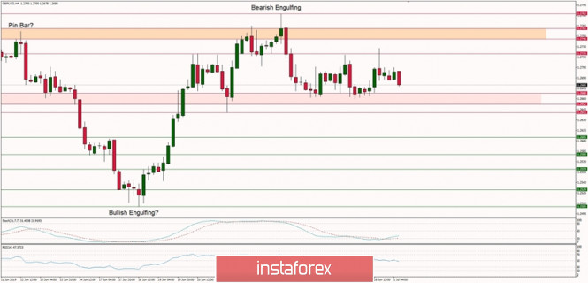 Technical analysis of GBP/USD for 01/07/2019: