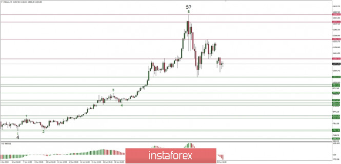 Technical analysis of BTC/USD for 01/07/2019: