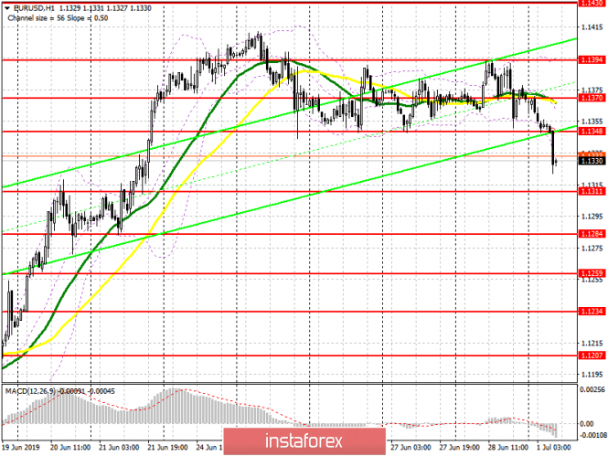 EUR/USD: plan for the European session on July 1. G20 results strengthened the US dollar's position
