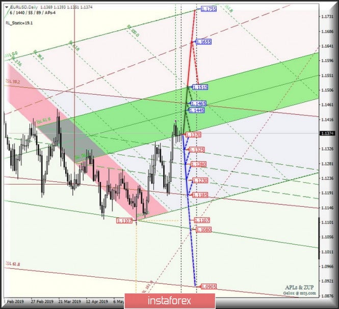 EUR / USD vs USD / JPY vs EUR / JPY Daily. Comprehensive analysis of movement options for July 2019. Analysis of APLs &