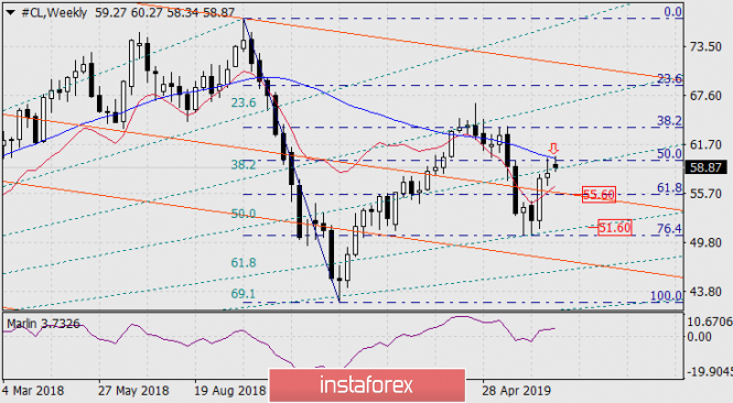 Forecast for Oil (CL) on July 2, 2019