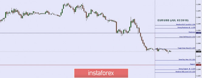 Technical analysis: Important Intraday Levels For EUR/USD, July 02, 2019