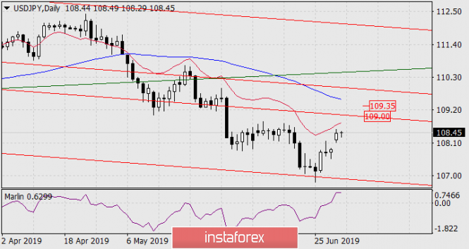 Forecast for USD / JPY pair on July 2, 2019