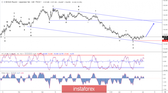 Elliott wave analysis of GBP/JPY for July 2, 2019