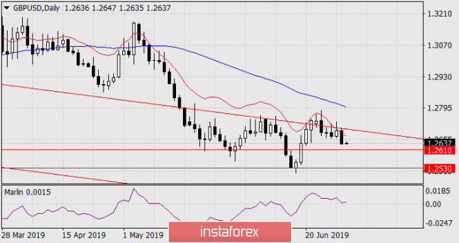Forecast for GBP/USD on July 2, 2019