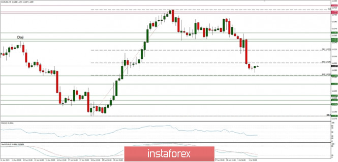 Technical analysis of EUR/USD for 02/07/2019: