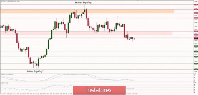 Technical analysis of GBP/USD for 02/07/2019: