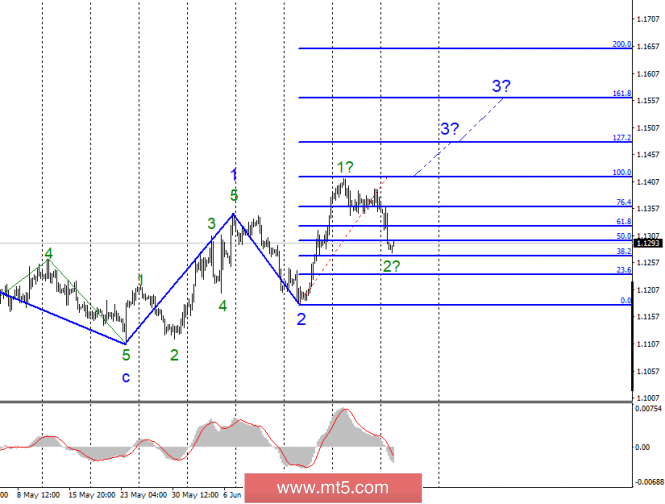 Mt5 Com Wave Analysis Of Eur Usd And Gbp Usd For July 2 Mark - 