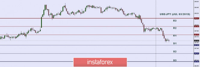 Technical analysis: Important intraday level for USD/JPY, July 03,2019