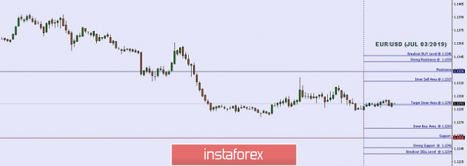 Technical analysis: Important intraday Level For EUR/USD, July 03,2019
