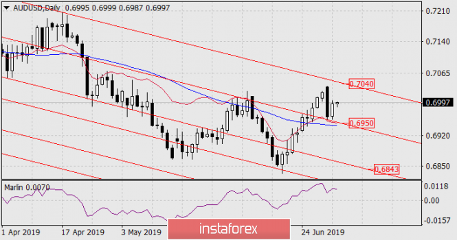 Forecast for AUD / USD pair on July 3, 2019