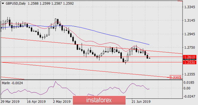 Forecast for GBP/USD on July 3, 2019