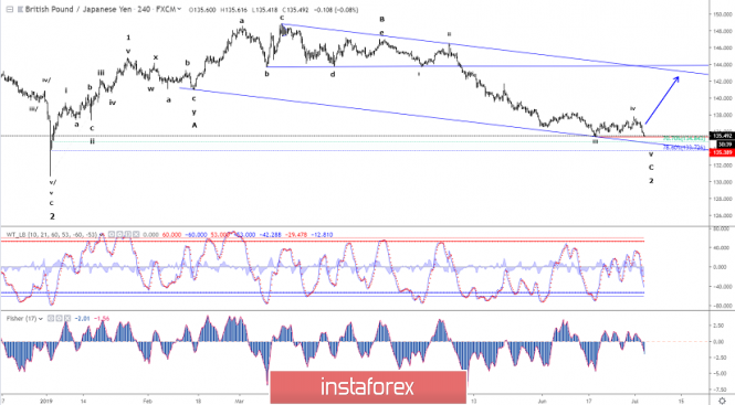 Elliott wave analysis of GBP/JPY for July 3 - 2019