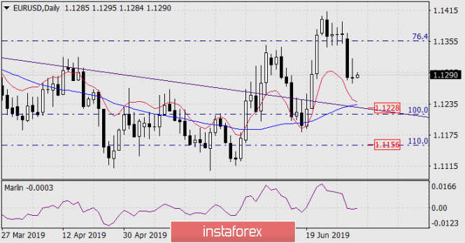 Forecast for EUR/USD on July 3, 2019
