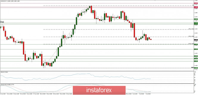 Technical analysis of EUR/USD for 03/07/2019: