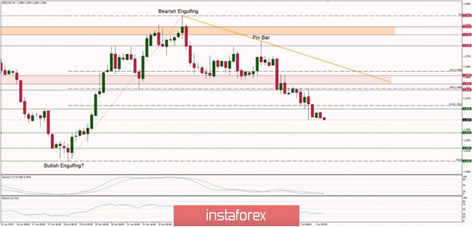 Technical analysis of GBP/USD for 03/07/2019: