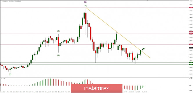 Technical analysis of ETH/USD for 03/07/2019: