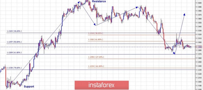 Trading plan for EURUSD for July 03, 2019