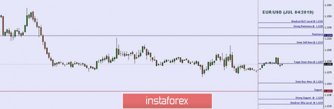 Technical analysis: Important intraday Level For EUR/USD, July 04,2019